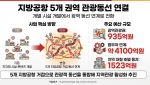 지방공항 도착부터 숙박·이동까지…5개 권역 관광동선 묶는다