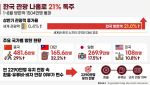 세계 여행시장 시들한데 韓만 '21% 성장세…독주 비결은?