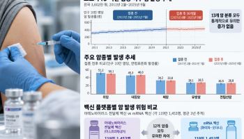 “코로나 백신 맞으면 암 걸린다?”…50개월 추적했더니