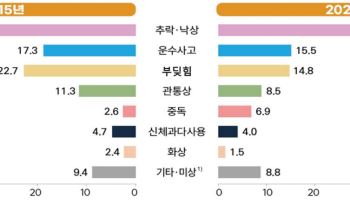 노년의 낙상, 후유증 무섭다…75세 이상 중증외상 장애율 86%