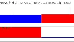 셀비온, 전립선암 임상 재조명에 '강세'…한미약품도 비만약 출시에 5%↑[바이오 맥짚기]