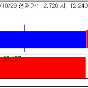 셀비온, 전립선암 임상 재조명에 '강세'…한미약품도 비만약 출시에 5%↑
