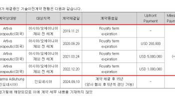 [단독]첫 해외진출 인도 사업 중단…지씨셀, 기술수출 재평가 불가피