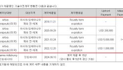 첫 해외진출 인도 사업 중단…지씨셀, 기술수출 재평가 불가피